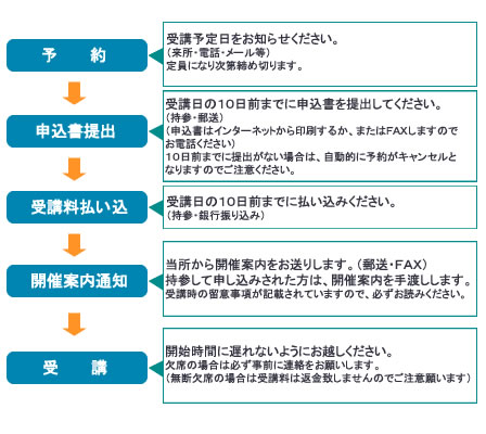 申し込みの流れ